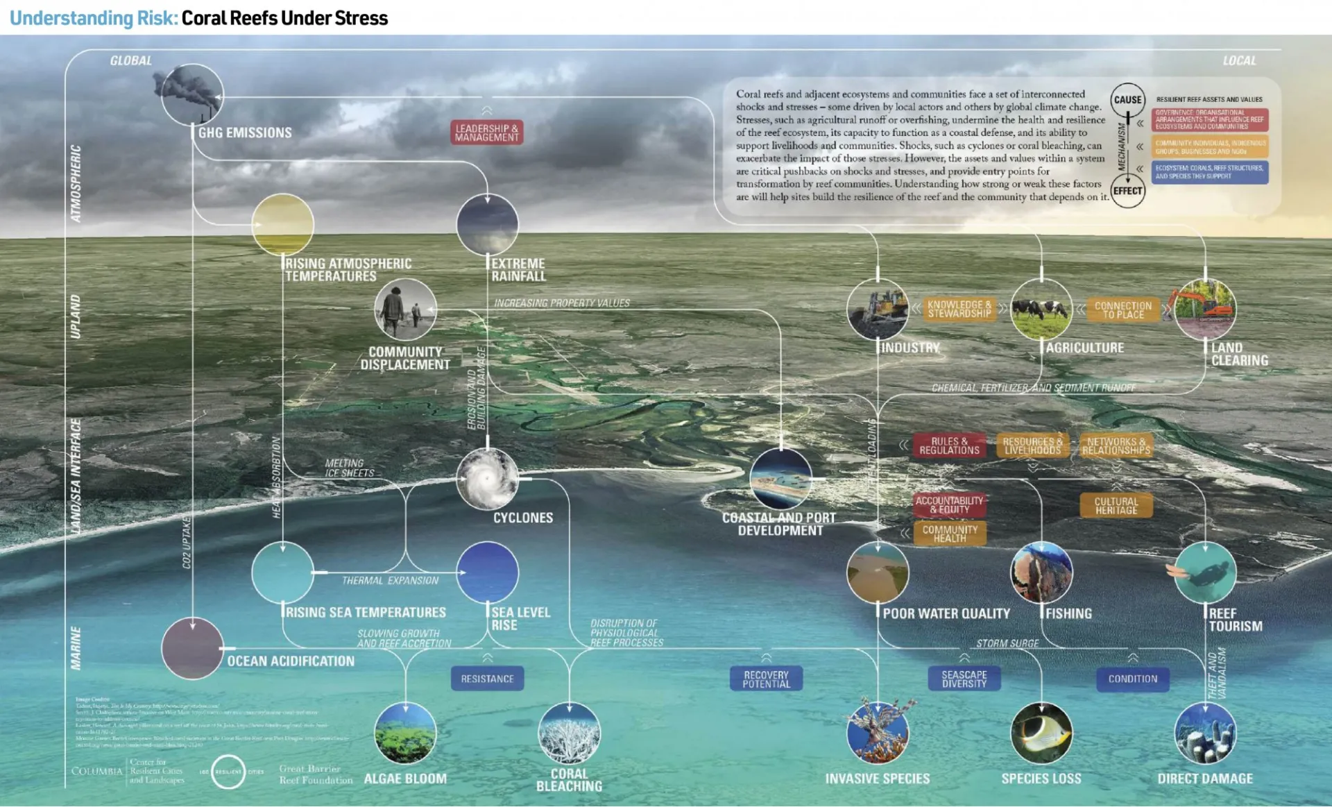 GBRF Understanding Reef Vulnerability 