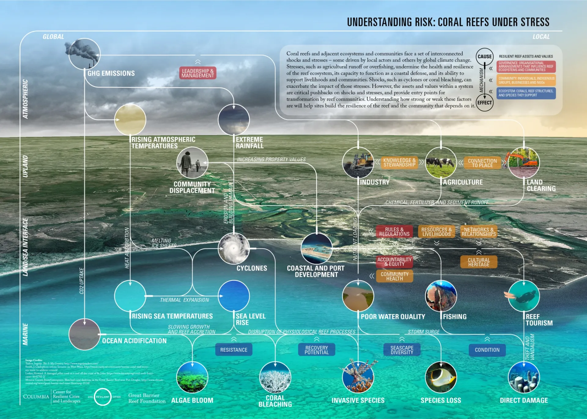 GBRF ReefVisualization Risk 181206 Digital FINAL.jpg