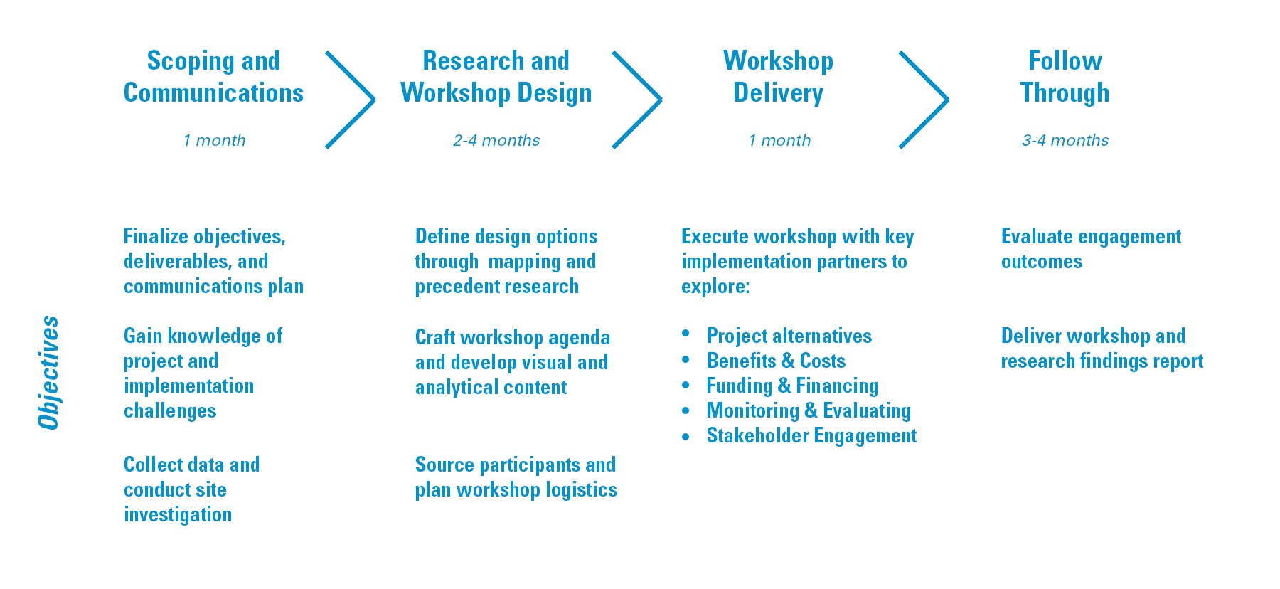 An implementation timeline that shows "Scoping and Communications at 1 month, Research and Workshop Design at 2-4 months, Workshop Delivery at 1 month, and Follow Through at 3-4 months.